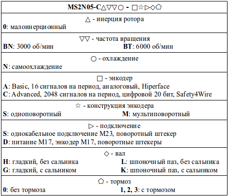 Структура условного обозначения сервомоторов модели MS2N05-C